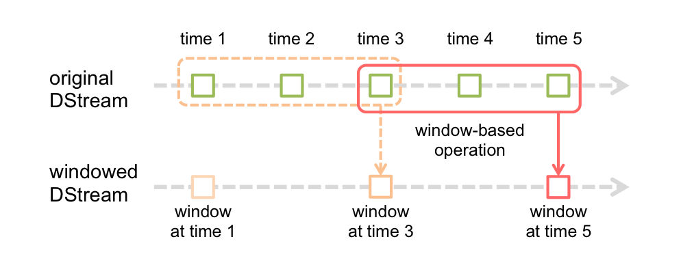 Spark Streaming